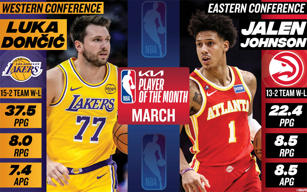 lol竞猜-东契奇和杰伦·约翰逊分别当选NBA东西部月最佳球员